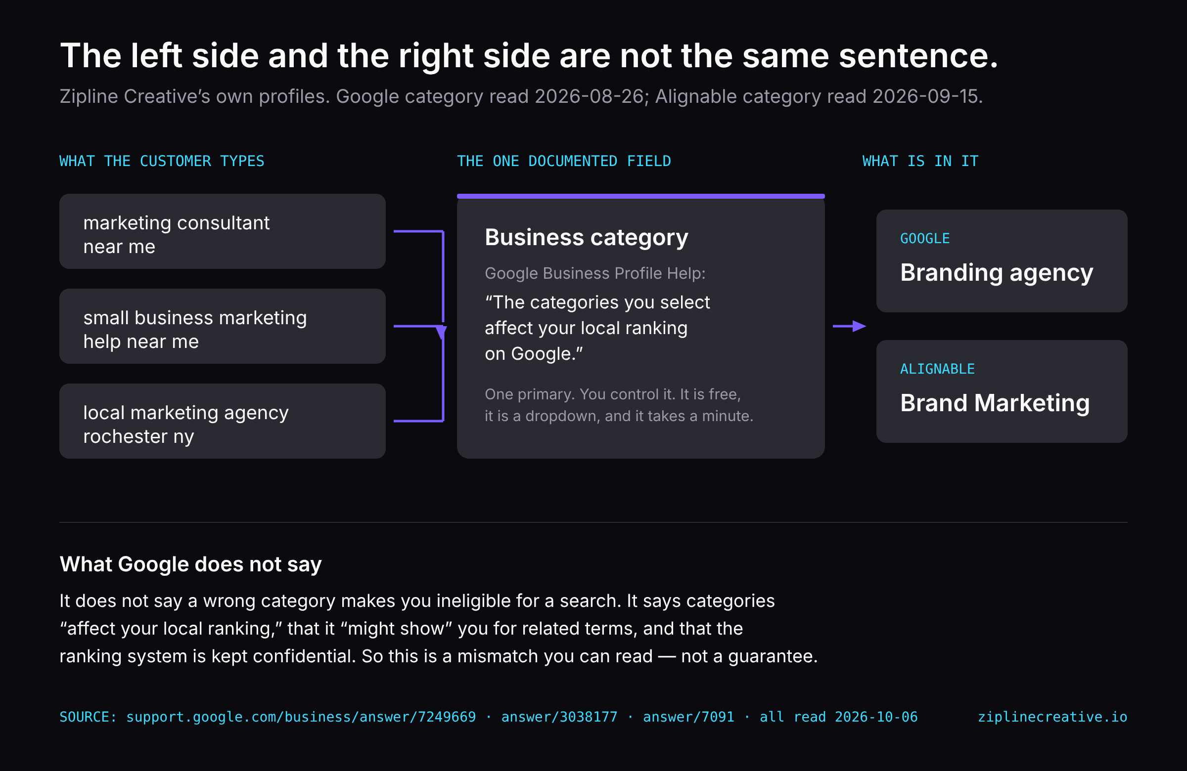 Three searches, one category field, one string in it